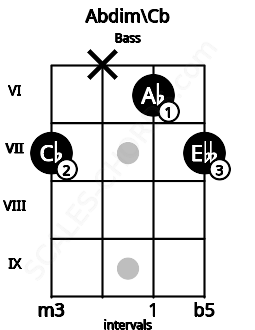 Fretboard image for the Abdim\Cb chord on bass frets: 7 x 6 7
