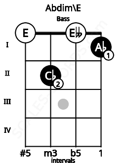 Fretboard image for the Abdim\E chord on bass frets: 0 2 0 1