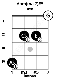 Fretboard image for the Abm(maj7)#5 chord on bass frets: 4 2 2 0
