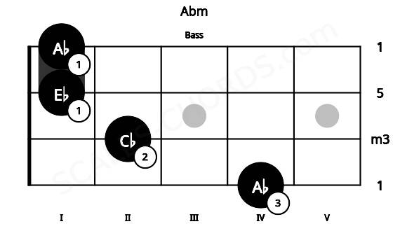 Fretboard image for the Abm chord on bass frets: 4 2 1 1
