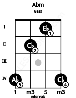 Fretboard image for the Abm chord on bass frets: 4 2 1 4