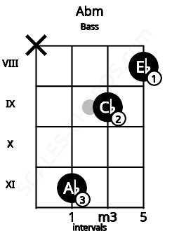 Fretboard image for the Abm chord on bass frets: x 11 9 8