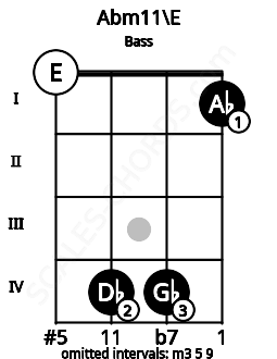 Fretboard image for the Abm11\E chord on bass frets: 0 4 4 1