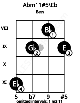 Fretboard image for the Abm11#5\D# chord on bass frets: 11 9 8 9