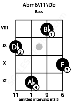 Fretboard image for the Abm6\11\Db chord on bass frets: 9 11 8 10