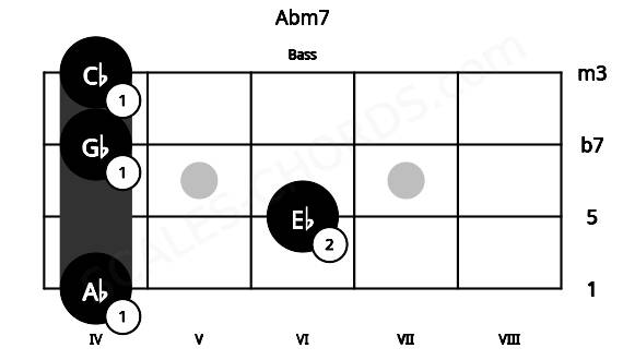 Fretboard image for the Abm7 chord on bass frets: 4 6 4 4