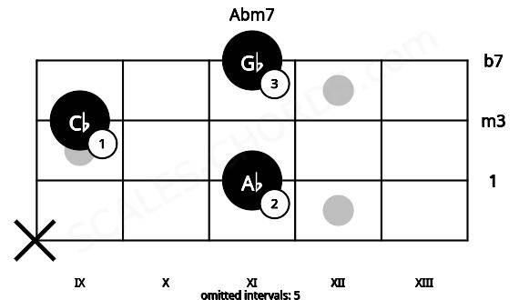 Fretboard image for the Abm7 chord on bass frets: x 11 9 11