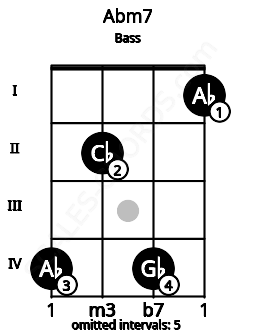 Fretboard image for the Abm7 chord on bass frets: 4 2 4 1