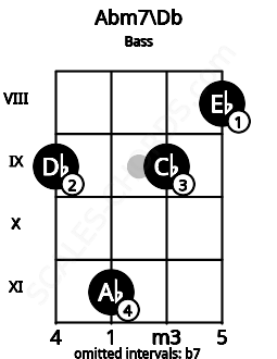 Fretboard image for the Abm7\C# chord on bass frets: 9 11 9 8