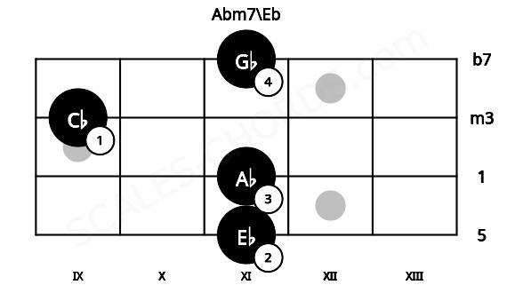 Fretboard image for the Abm7\Eb chord on bass frets: 11 11 9 11