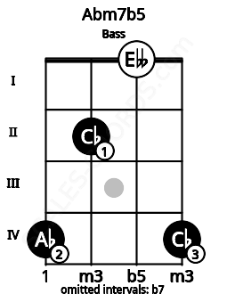 Fretboard image for the Abm7b5 chord on bass frets: 4 2 0 4