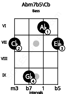Fretboard image for the Abm7b5\Cb chord on bass frets: 7 9 6 7