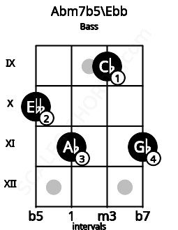 Fretboard image for the Abm7b5\Ebb chord on bass frets: 10 11 9 11