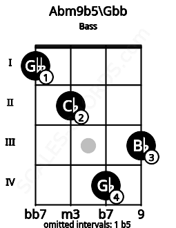 Fretboard image for the Abm9b5\E# chord on bass frets: 1 2 4 3