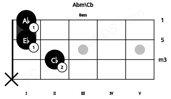 Fretboard image for the Abm\Cb chord on bass frets: x 2 1 1