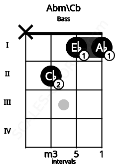 Fretboard image for the Abm\Cb chord on bass frets: x 2 1 1