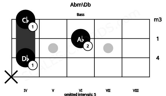 Fretboard image for the Abm\Db chord on bass frets: x 4 6 4