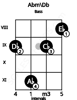 Fretboard image for the Abm\Db chord on bass frets: 9 11 9 8