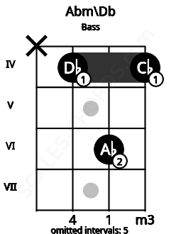 Fretboard image for the Abm\Db chord on bass frets: x 4 6 4