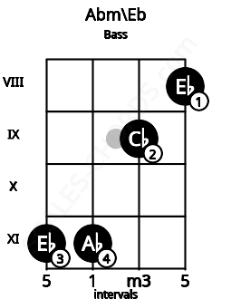 Fretboard image for the Abm\Eb chord on bass frets: 11 11 9 8
