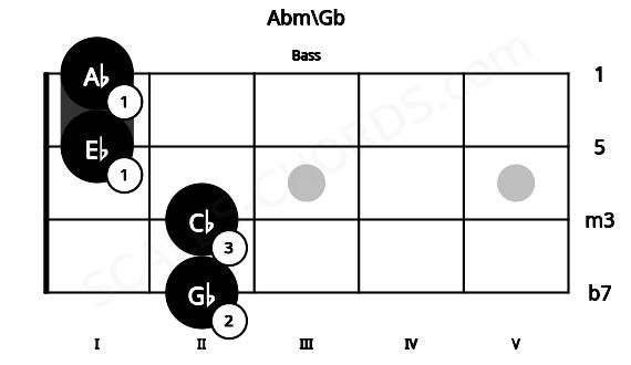 Fretboard image for the Abm\Gb chord on bass frets: 2 2 1 1