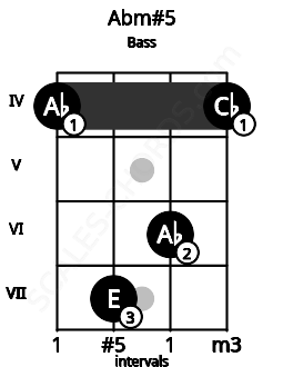 Fretboard image for the Abm#5 chord on bass frets: 4 7 6 4