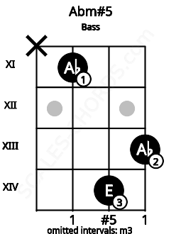 Fretboard image for the Abm#5 chord on bass frets: x 11 14 13
