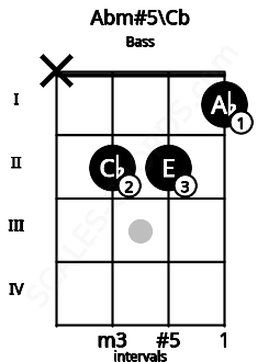 Fretboard image for the Abm#5\Cb chord on bass frets: x 2 2 1