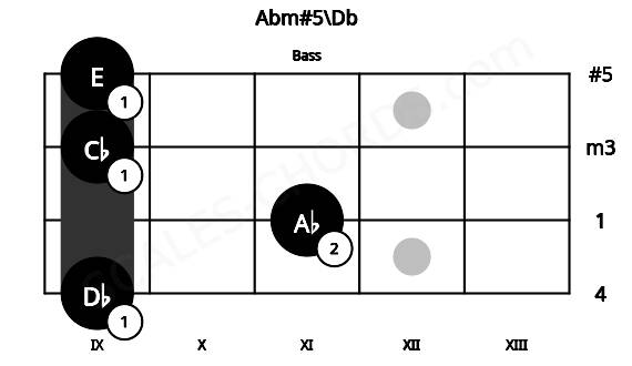 Fretboard image for the Abm#5\Db chord on bass frets: 9 11 9 9
