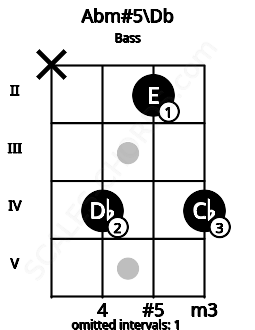 Fretboard image for the Abm#5\Db chord on bass frets: x 4 2 4