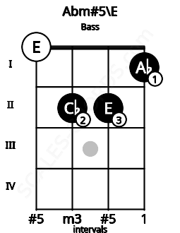 Fretboard image for the Abm#5\E chord on bass frets: 0 2 2 1