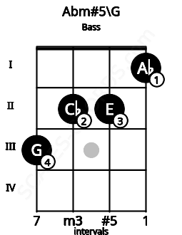Fretboard image for the Abm#5\G chord on bass frets: 3 2 2 1