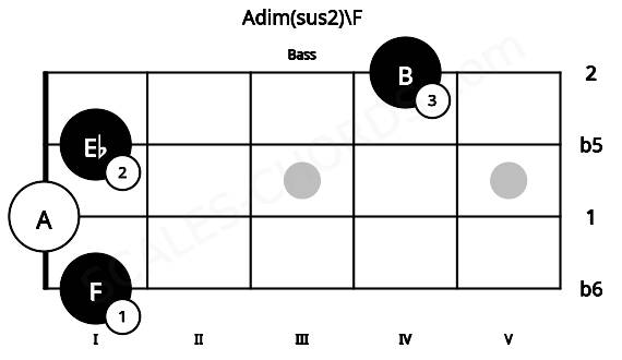 Fretboard image for the Adim(sus2)\F chord on bass frets: 1 0 1 4