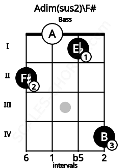 Fretboard image for the Adim(sus2)\F# chord on bass frets: 2 0 1 4