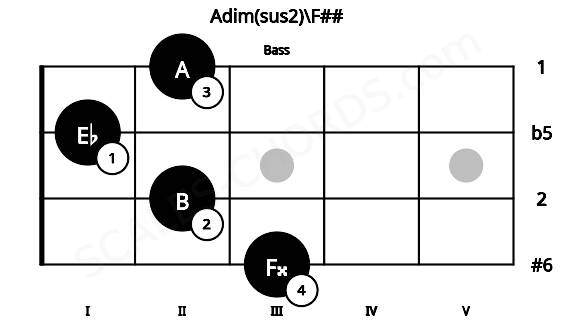 Fretboard image for the Adim(sus2)\F## chord on bass frets: 3 2 1 2