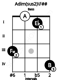 Fretboard image for the Adim(sus2)\F## chord on bass frets: 3 0 1 4