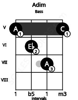 Fretboard image for the Adim chord on bass frets: 5 6 7 5
