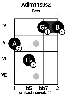 Fretboard image for the Adim11sus2 chord on bass frets: 5 6 4 4