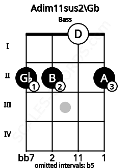 Fretboard image for the Adim11sus2\Gb chord on bass frets: 2 2 0 2