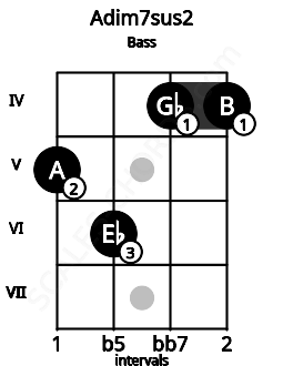 Fretboard image for the Adim7sus2 chord on bass frets: 5 6 4 4