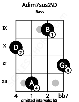 Fretboard image for the Adim7sus2\D chord on bass frets: 10 12 9 11