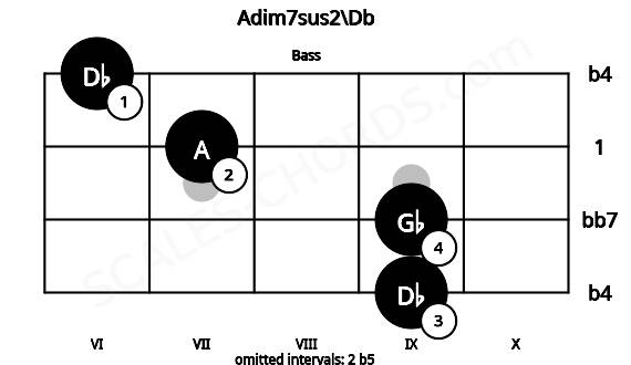 Fretboard image for the Adim7sus2\Db chord on bass frets: 9 9 7 6