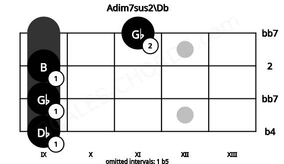 Fretboard image for the Adim7sus2\Db chord on bass frets: 9 9 9 11