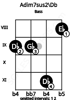 Fretboard image for the Adim7sus2\Db chord on bass frets: 9 9 11 8