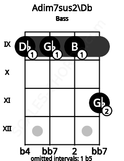 Fretboard image for the Adim7sus2\Db chord on bass frets: 9 9 9 11
