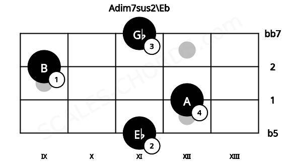 Fretboard image for the Adim7sus2\Eb chord on bass frets: 11 12 9 11
