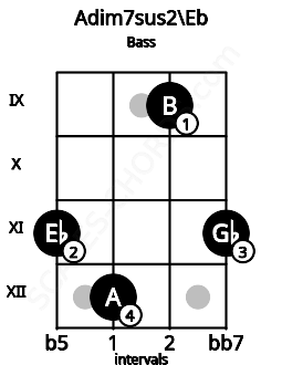 Fretboard image for the Adim7sus2\Eb chord on bass frets: 11 12 9 11
