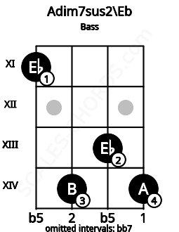Fretboard image for the Adim7sus2\Eb chord on bass frets: 11 14 13 14