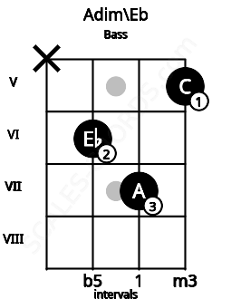 Fretboard image for the Adim\Eb chord on bass frets: x 6 7 5