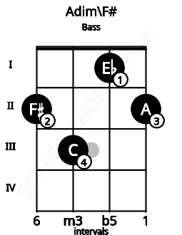 Fretboard image for the Adim\F# chord on bass frets: 2 3 1 2